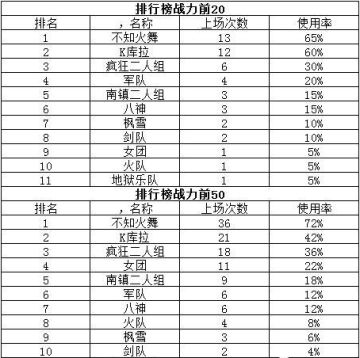 战力排行榜前50阵容分析
