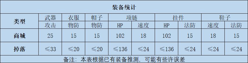 武将装备基础数据统计 2