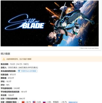 《剑星》PC版63%的玩家都来自中国！国服购买力令人叹服