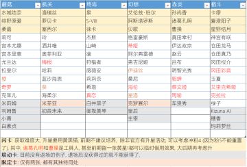 (2023.4.28更新)手办培养建议