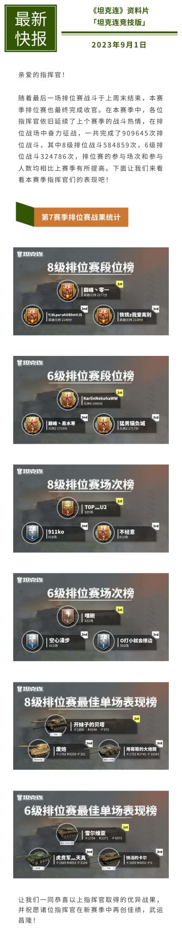 #坦克连# 第7赛季”巨炮轰鸣“排位赛战果统计，恭喜各位指挥官！