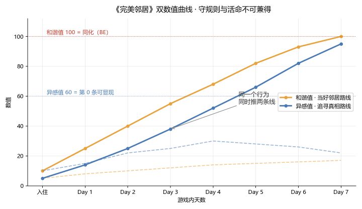 开发者日志 01:16 个想法里,为什么偏偏选中了"它"
#聚光灯gamejam开发者日志
大家好,这里是《完美邻居》的开发日志。开题之前,我们的文档里躺着 16 个游戏创意——大多只有一页纸的设定,远谈不上成熟。
主题「涌现」公布后,我们做的第一个决定是:把其中 15 个按下暂停,只留下 1 个参赛。
这篇日志聊聊为什么。
一、先泼自己冷水:大项目直接参赛,大概率颗粒无收
16 个想法里,不少都截图