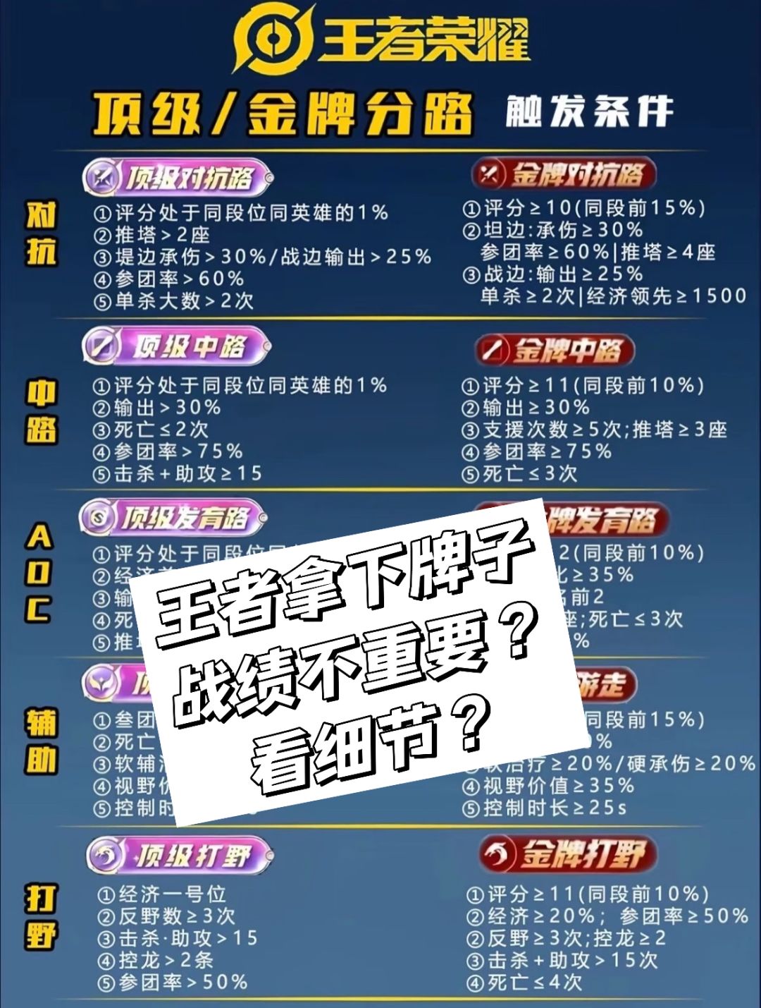 王者荣耀:顶级、金牌分路触发条件你了解吗 1
