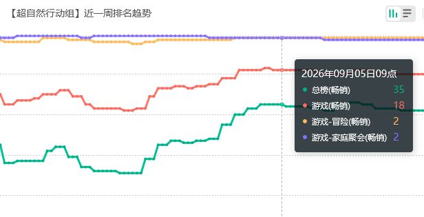 薇薇安新皮流水!超自然又赚到 2