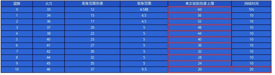 关于炎魔的削弱 2