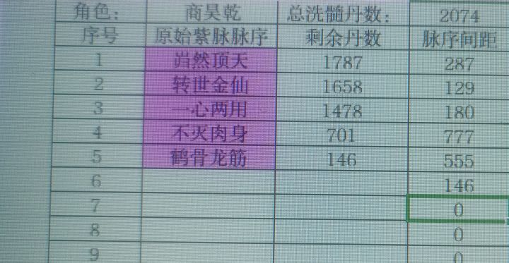 老商400多丹能洗个金顶,后面的都是垃圾,有没有必要洗,还是等下次更新后再看看截图