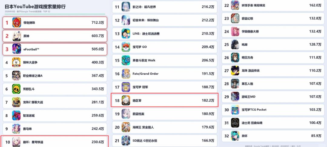 原神搜索量第二!日本手游油管热度榜出炉 2