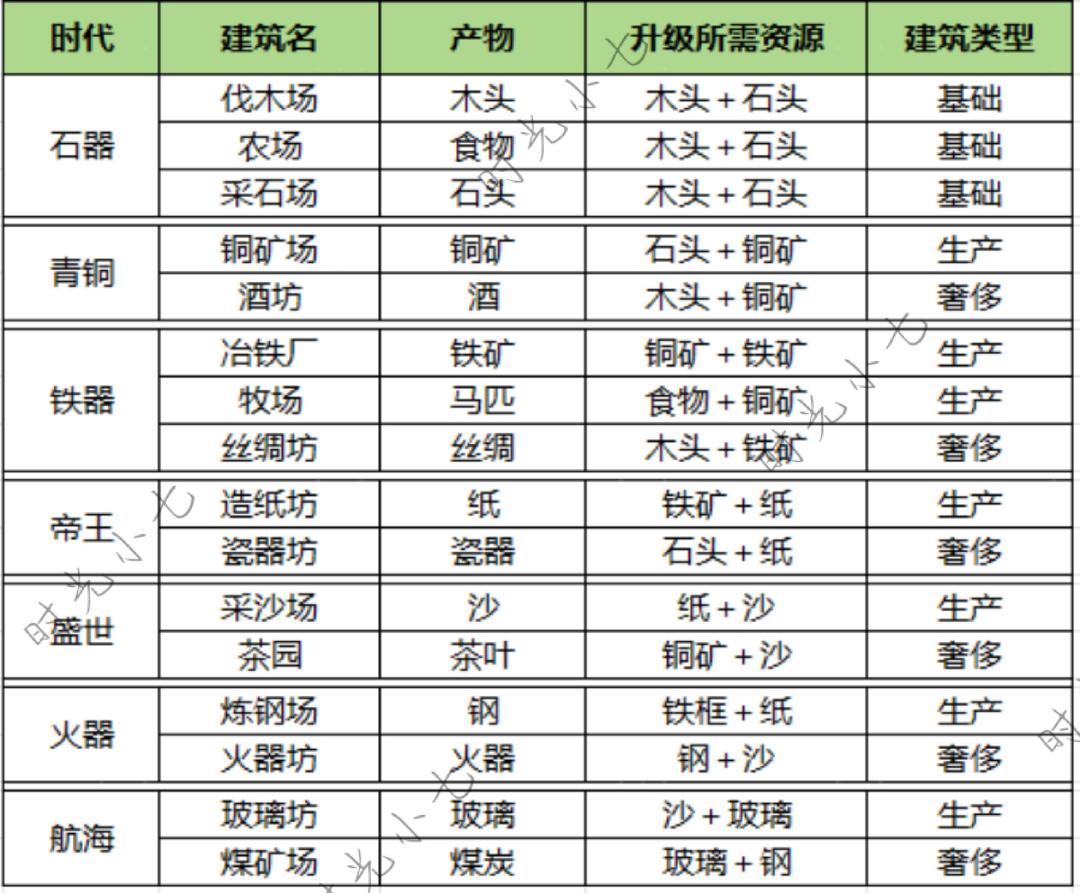 时光大爆炸：建筑升级一览图！！方便大家规划建筑升级！！截图