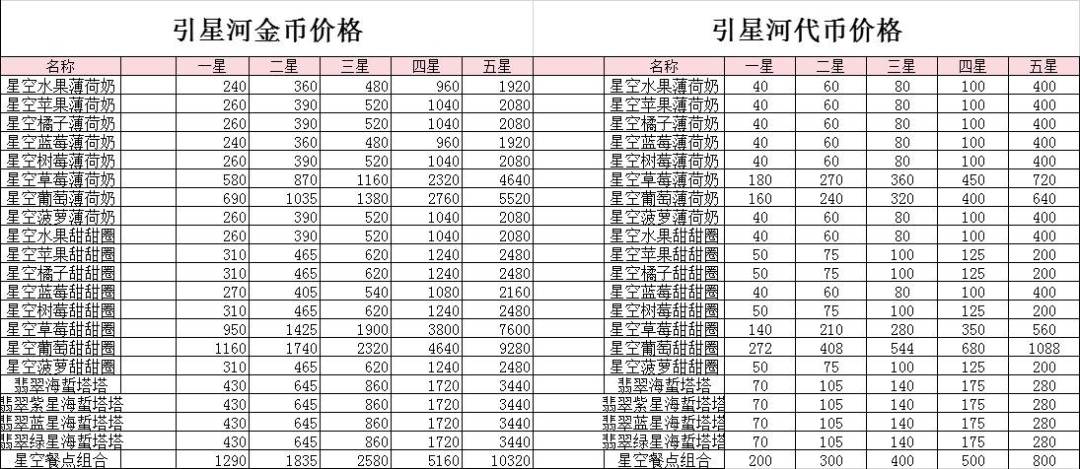 心动小镇引星河庆典烹饪合成配方 2
