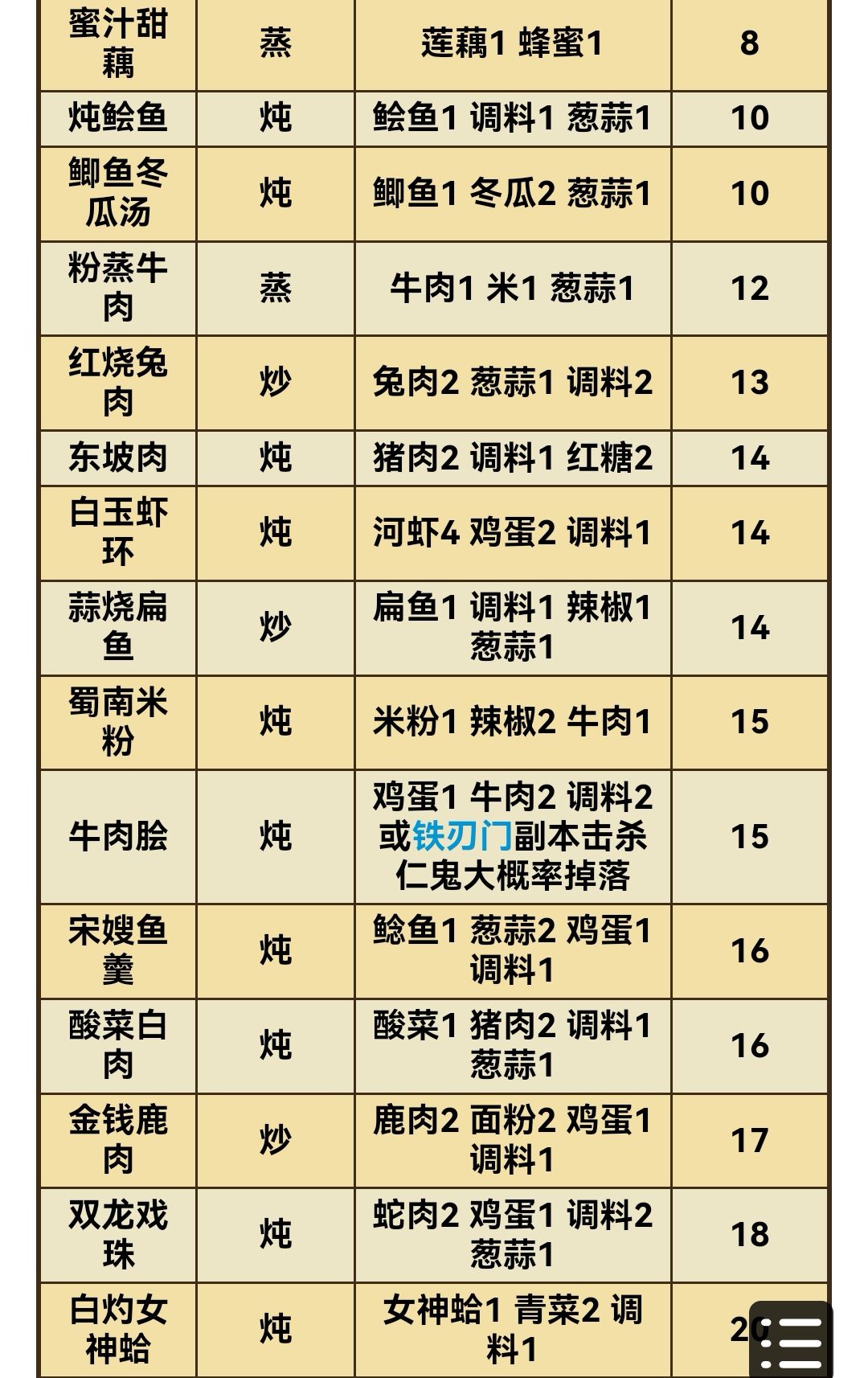 菜谱大全+日常丹方分享 2