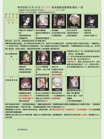 【物华弥新1.5下版本】器者梯队/配队榜❗