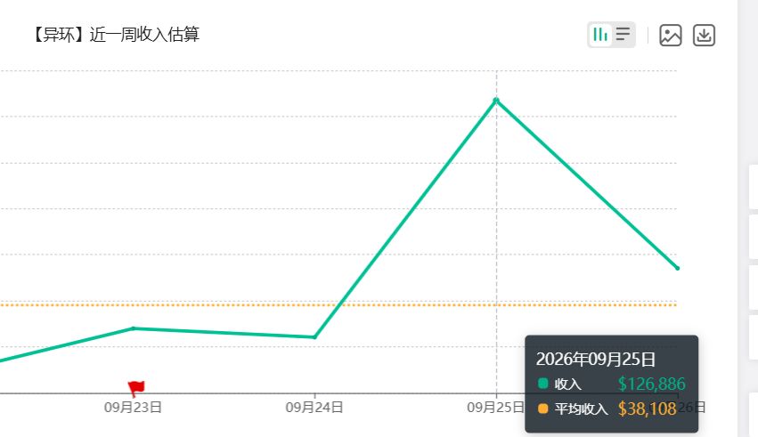 异环单日IOS流水破10万美刀,摆脱飞榜 2