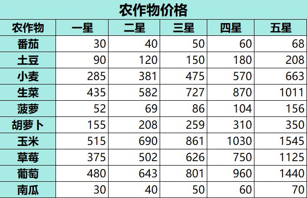 心动小镇烹饪——几星级食材指南 3