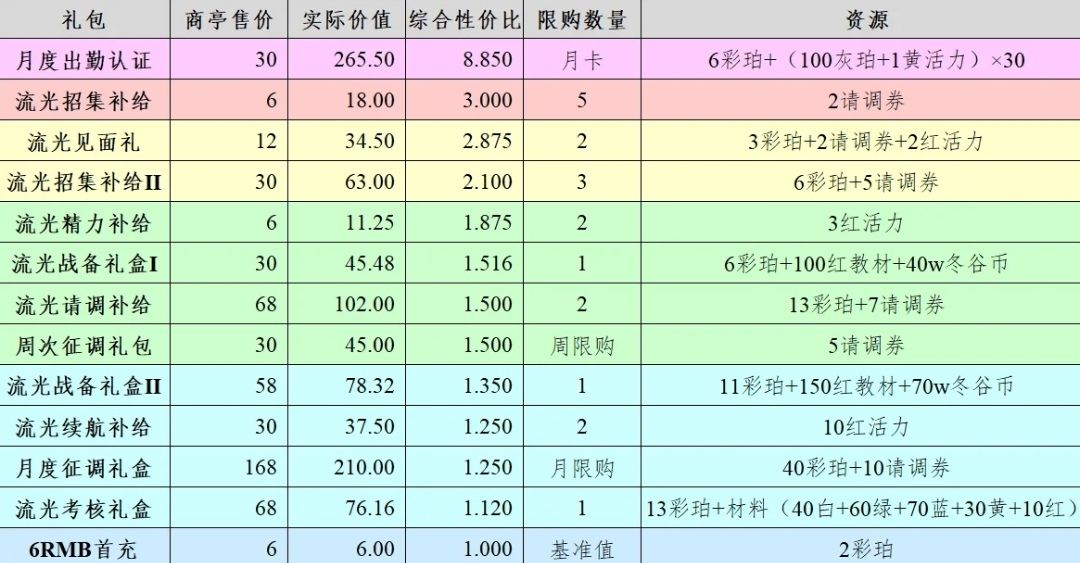 《物华弥新》1.4（下）氪金礼包性价比 2