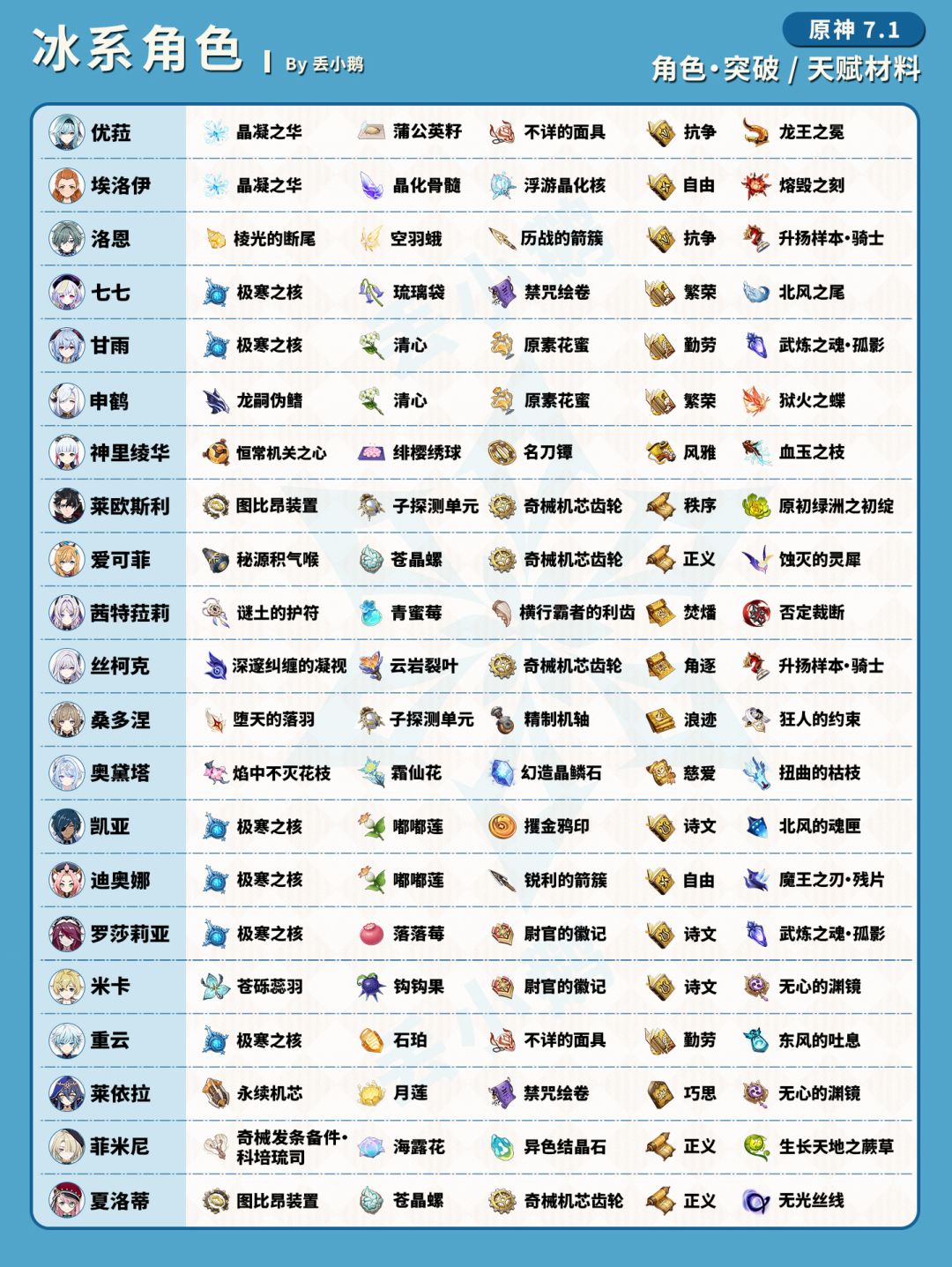 【V7.1】全角色突破天赋材料一览表 7