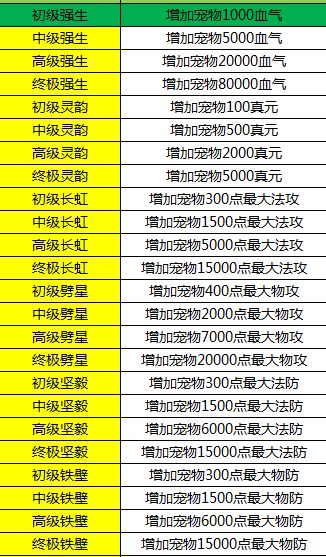 宠物技能书一览