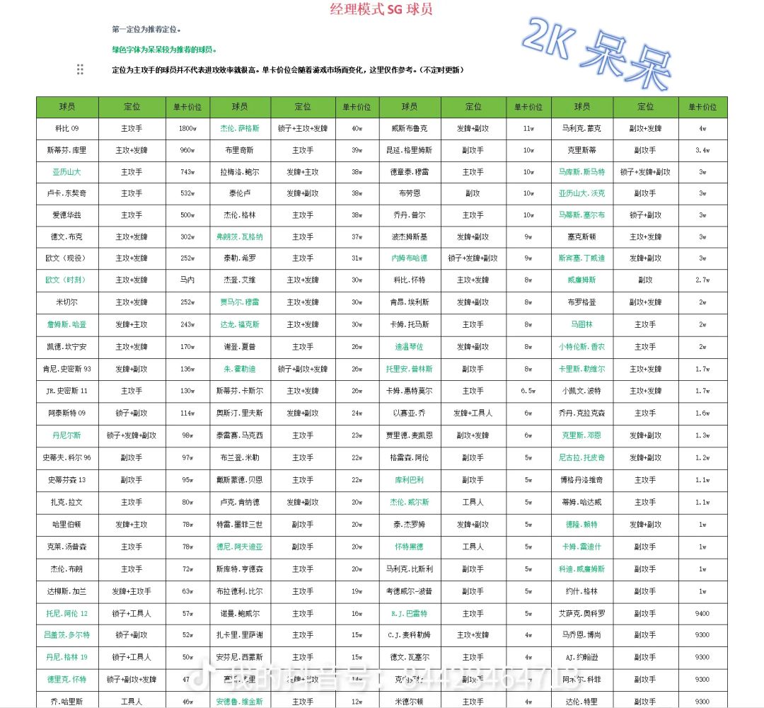 分卫球员推荐 2