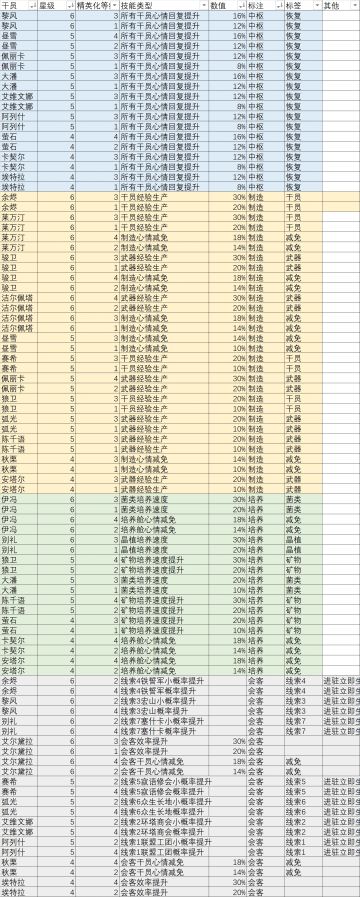 整理了一下公测版本帝江号全干员基建技能，如图一；以全干员精四为基准，全部设施最高的产出效率，如图2
考虑大家普遍还要开荒很久，整理了一下精一精二就能解锁技能的干员，如图3。由于基建技能都需要在天赋树里花材料解锁，所以没有说不练就能用的角色……
想看视频的得再等等，虽然帝江号的基建目前还比较简单，不过还有很多机制需要摸索一下#明日方舟终末地 #明日方舟终末地创作者激励计划