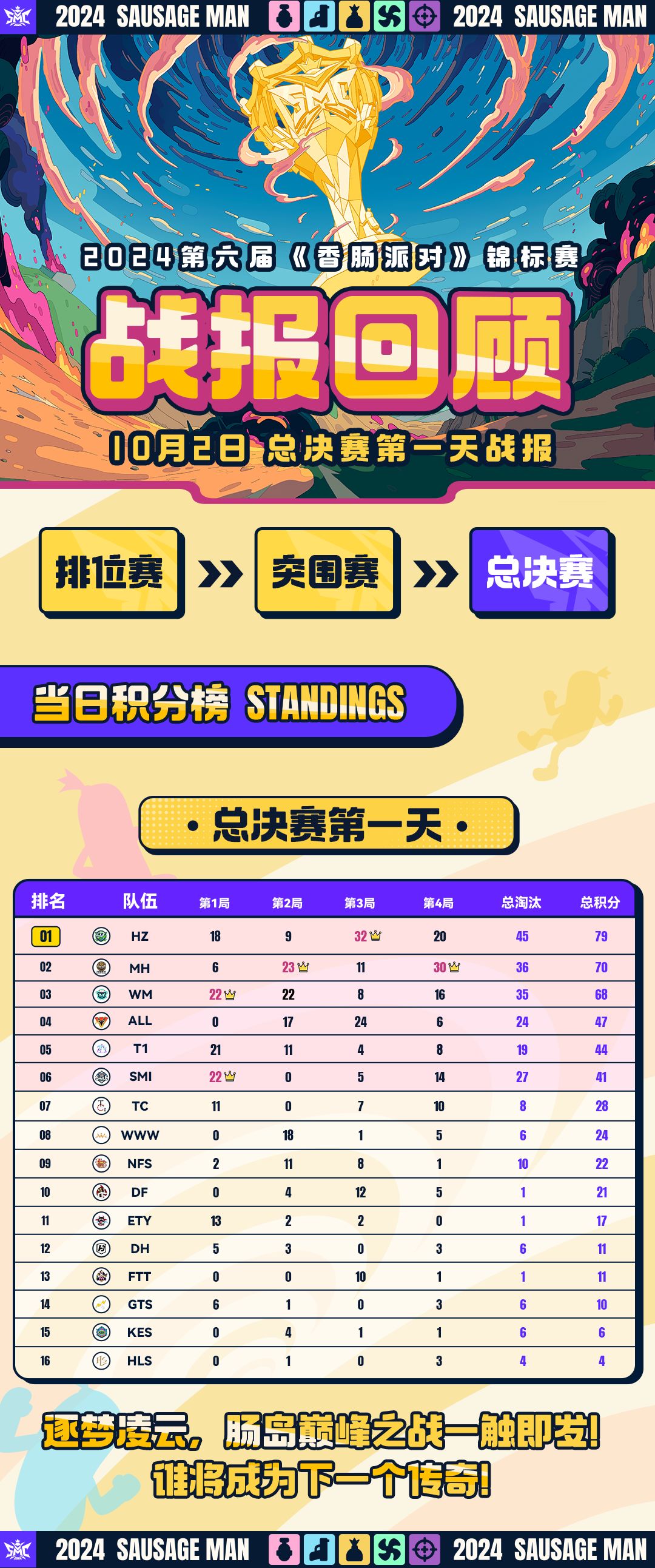 首日战报|第六届锦标赛总决赛首日赛果回顾 1