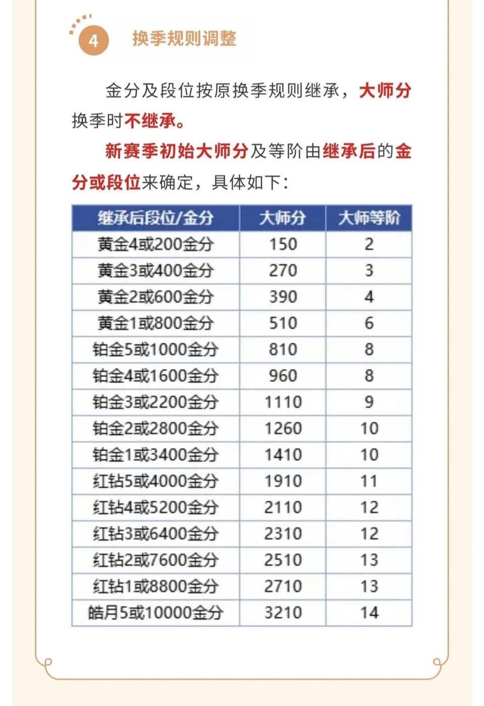 我看了一下新的大师分系统 3