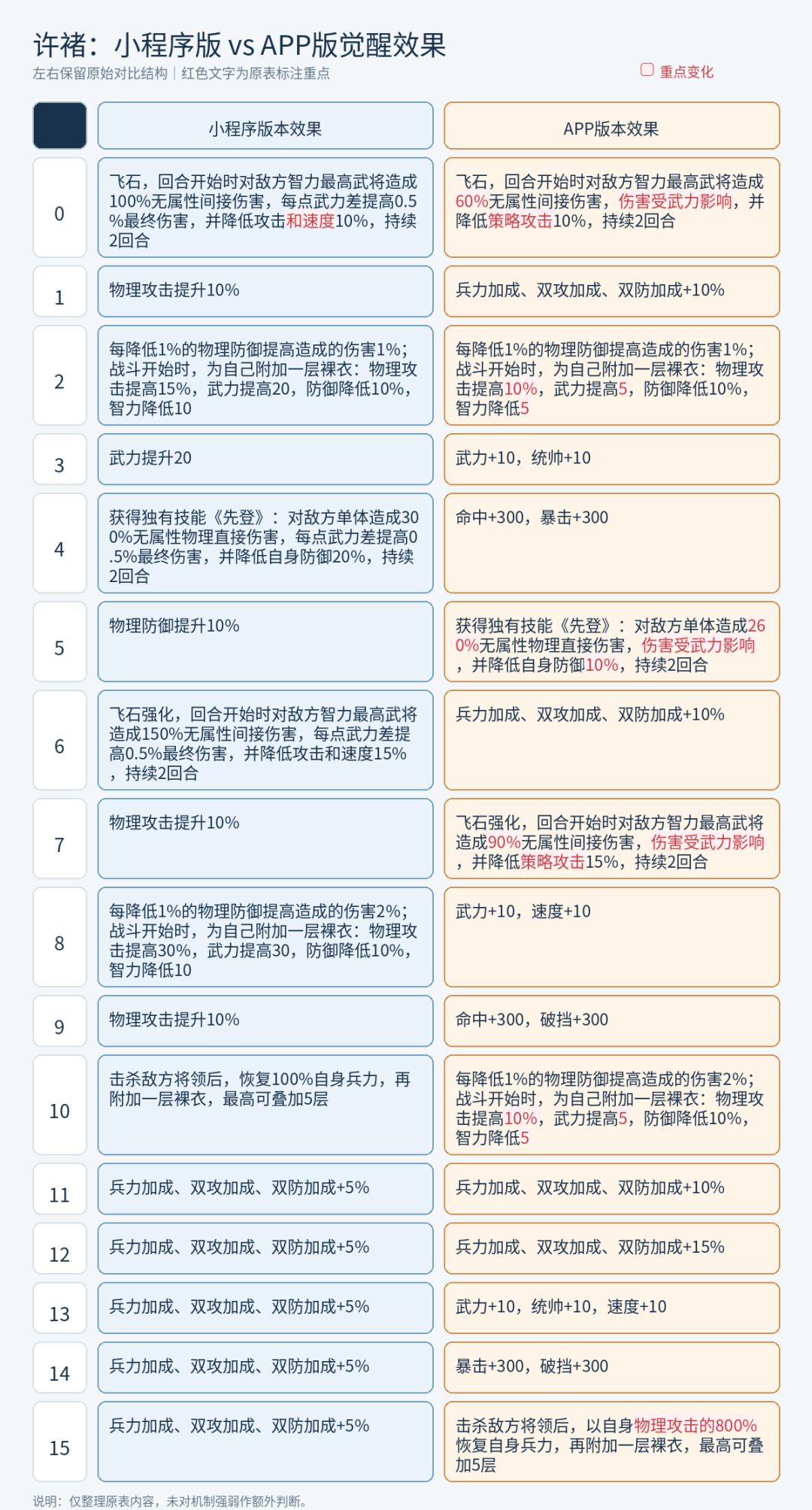 全面对比小程序端和app端的游戏差异 1