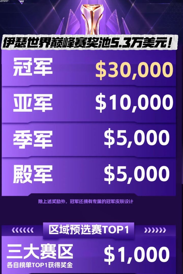 伊瑟世界巅峰赛奖池5.3万美元!11月1日锁榜截图