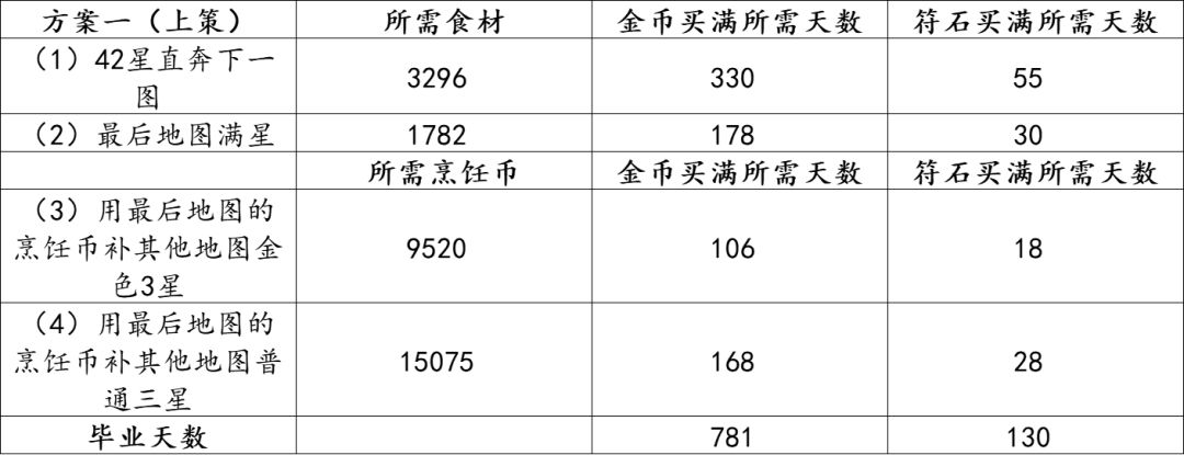 7.1-烹饪如何提升最快 3