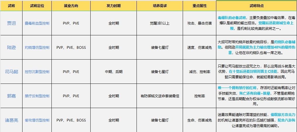【武将攻略】守护之境全武将培养指南 3
