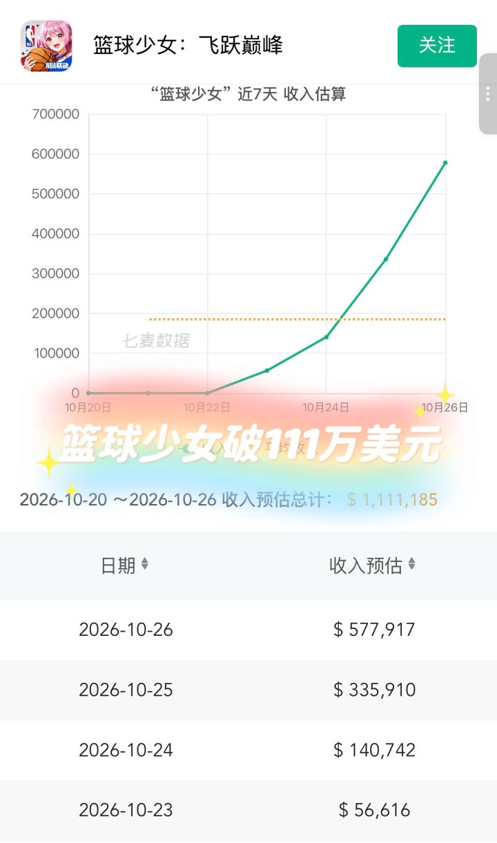 篮球少女流水破111万美元!这款二游杀疯了截图