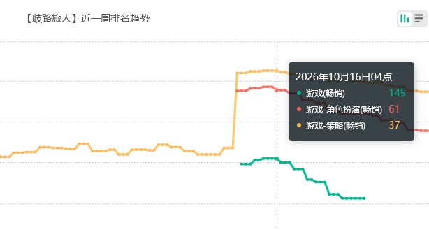 歧路旅人苟住了,流水回榜 2