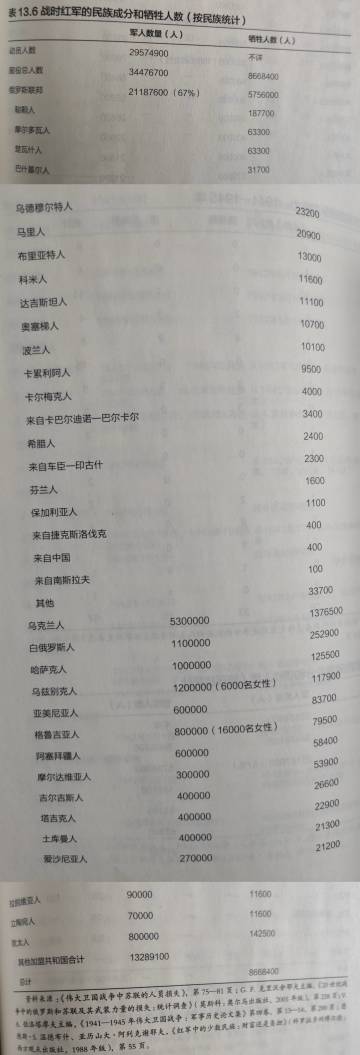 卫国战争苏联红军的民族统计