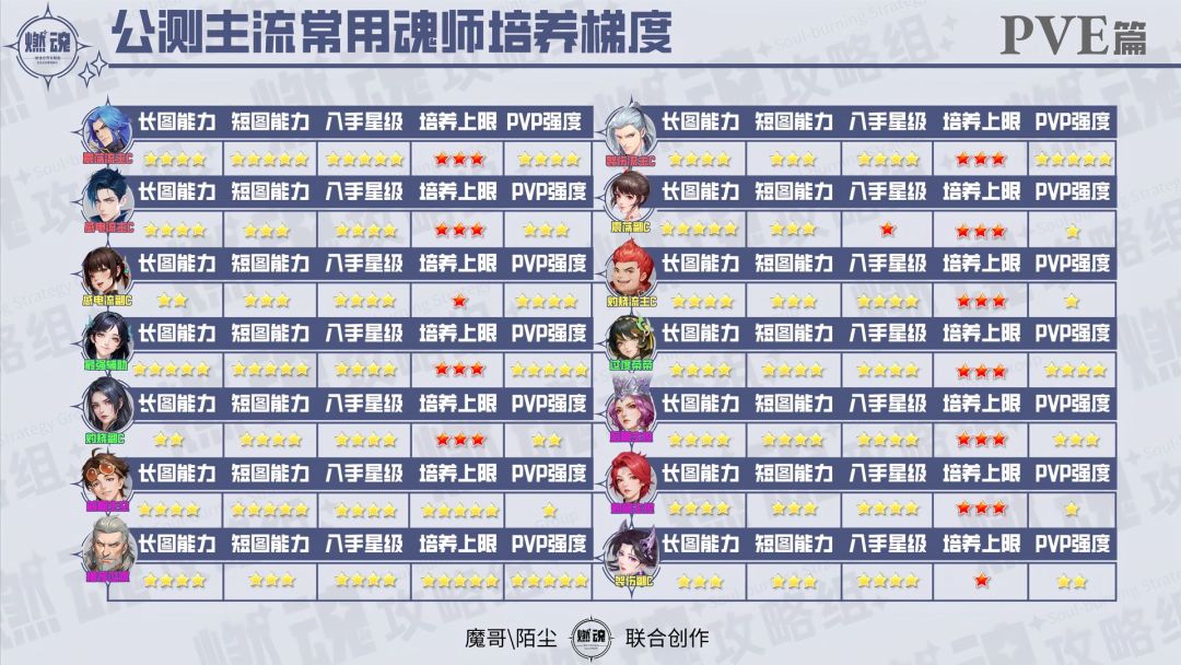 【斗罗大陆猎魂世界】四大流派养成规划 2