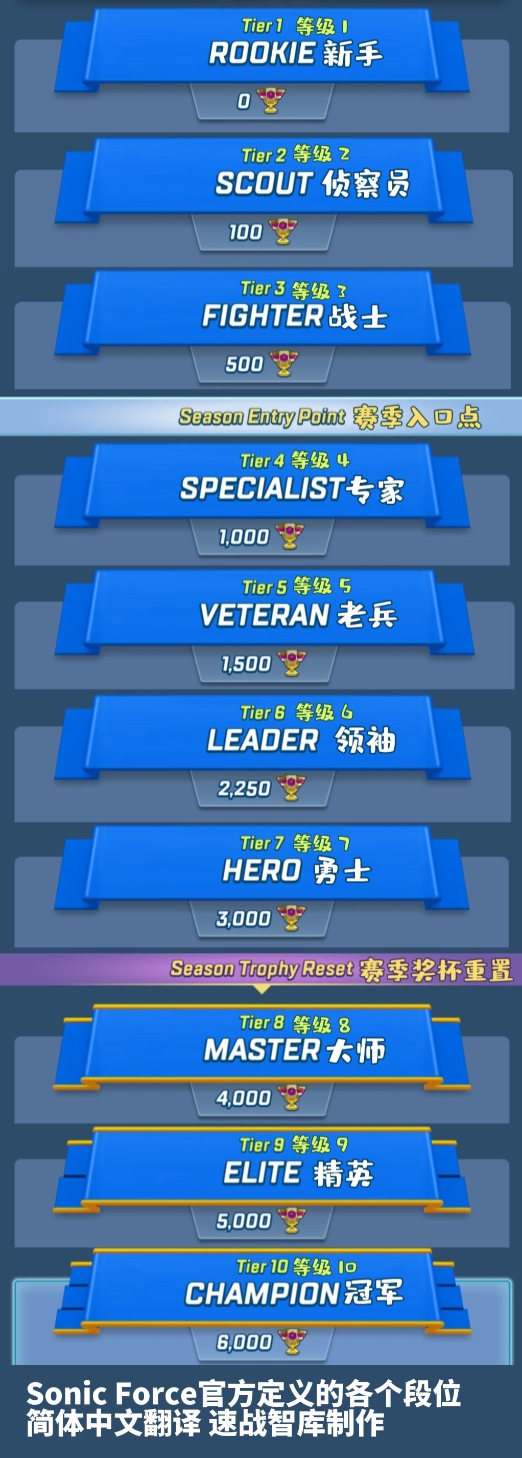 Sonic Force的各个段位示意图 1