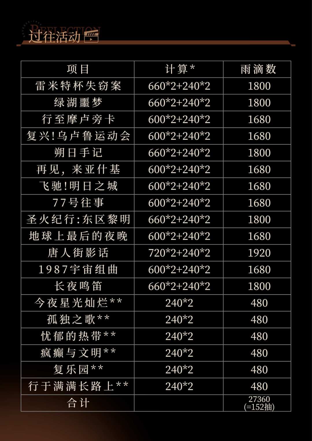 4.0版本前可获得的常驻雨滴统计| 重返未来 3