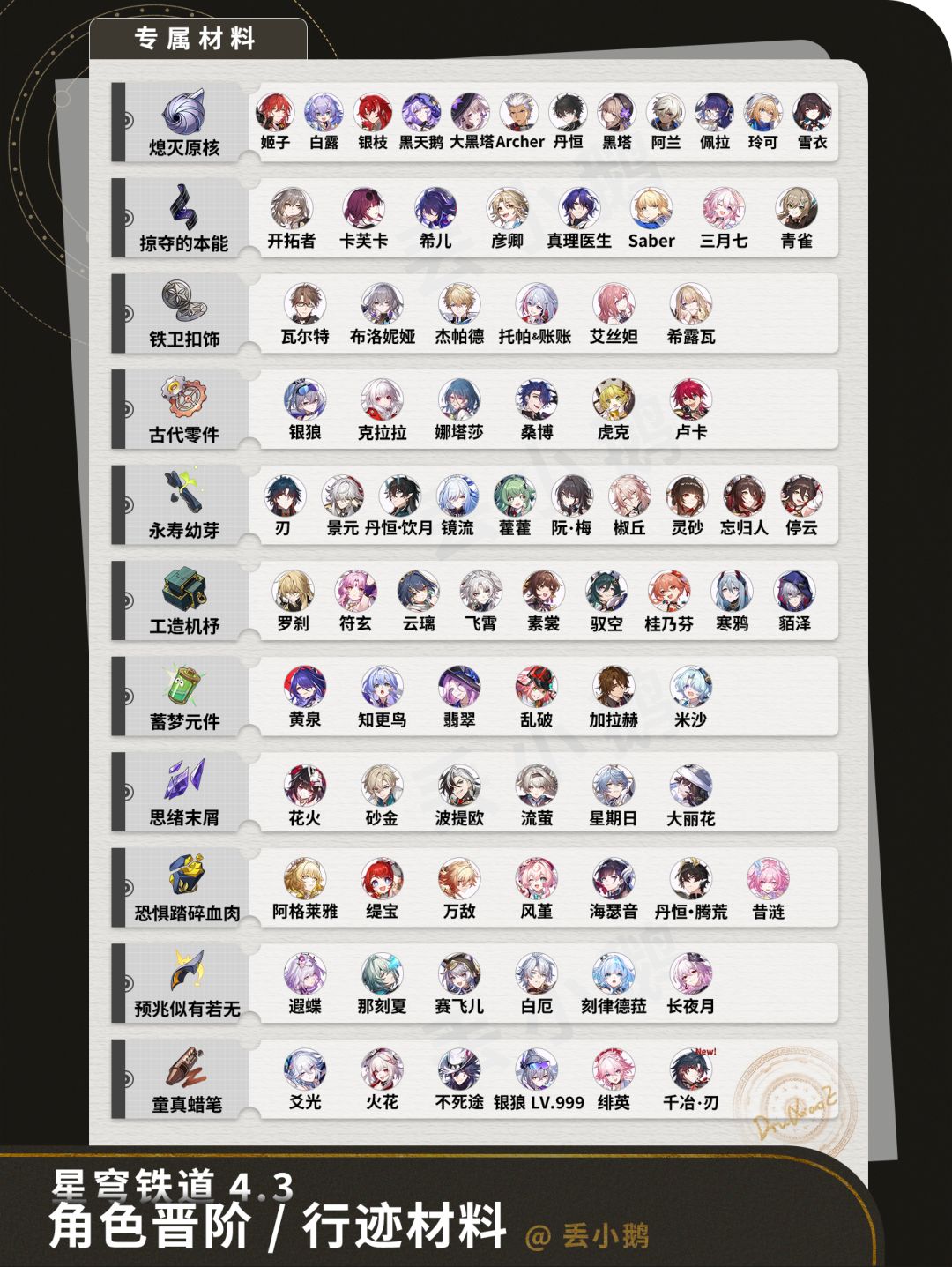 【V4.3攻略】全角色晋阶行迹材料 3