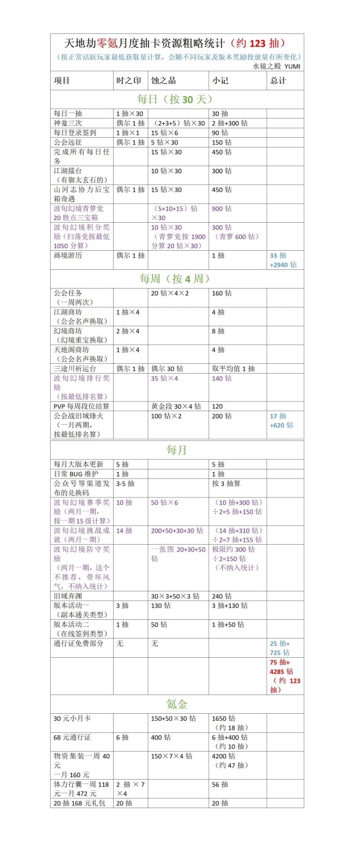 留个档等对比截图