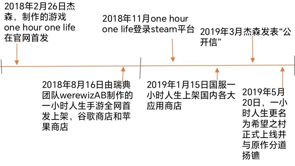 OHOL历史年表 1