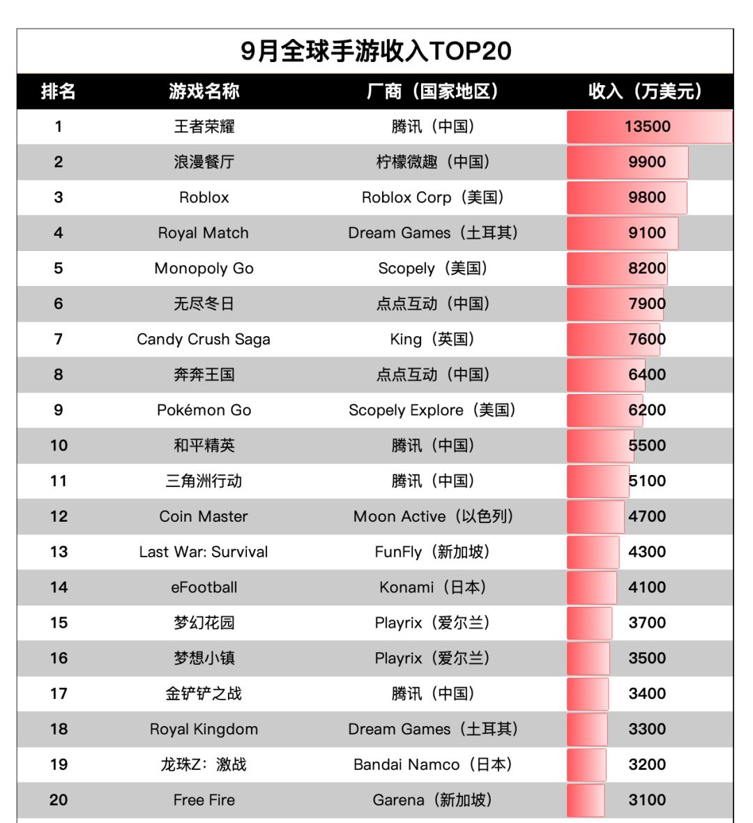 9月狂揽1.35亿!全球手游收入榜前二十出炉 2
