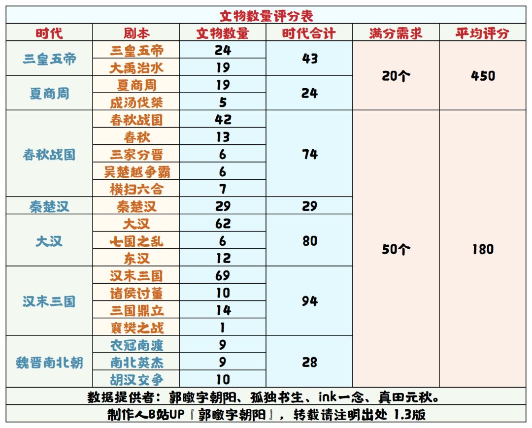 【无悔华夏】文物数量评分表1.3截图