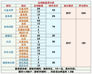 【无悔华夏】文物数量评分表1.3