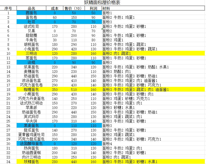 面包价格利润一览+游戏贴士 1