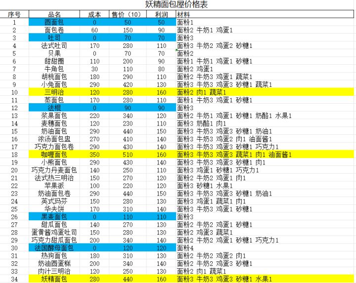 面包价格利润一览+游戏贴士截图
