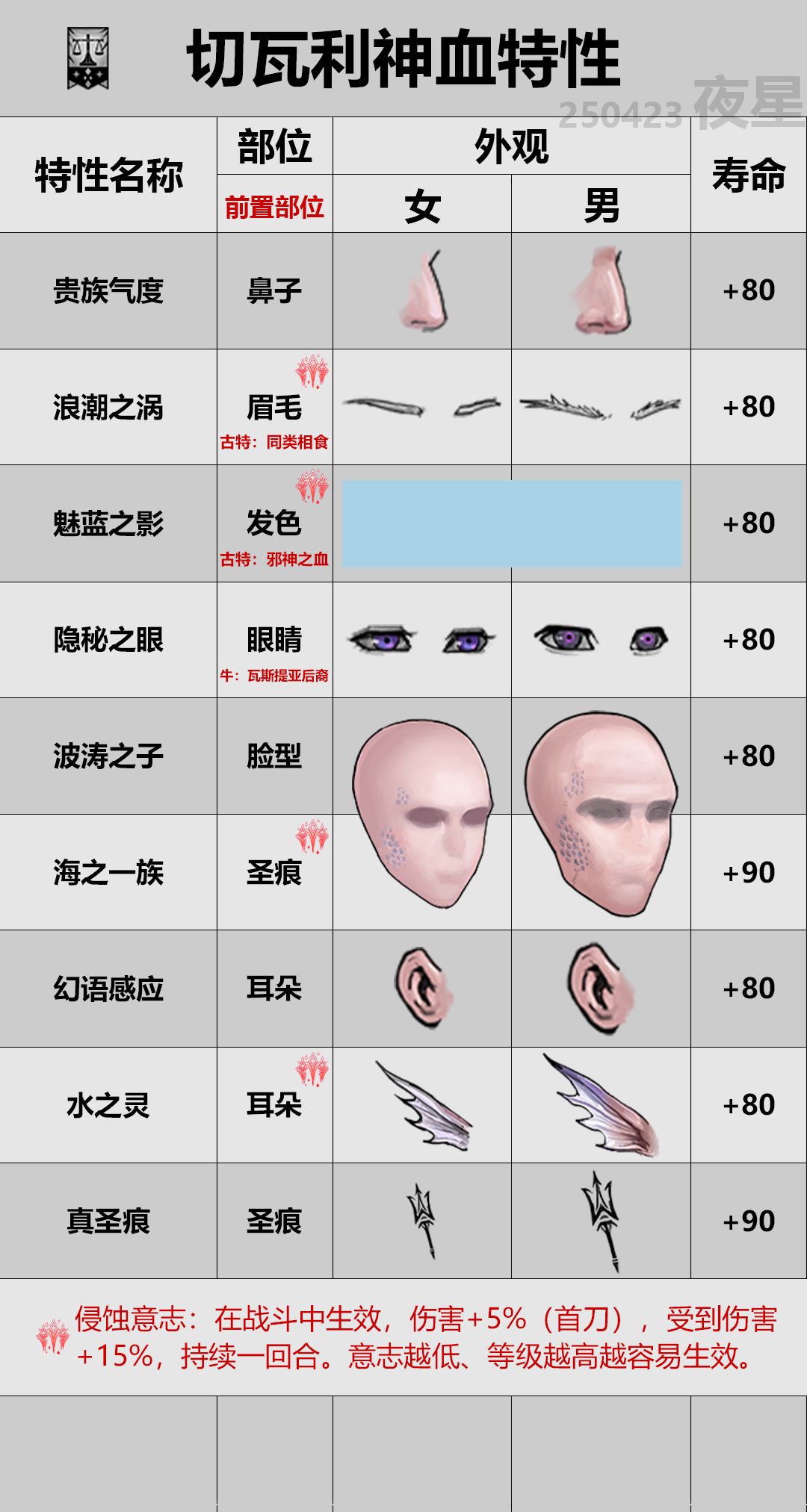 神血特性外观2.0(等待塞宁神子) 3