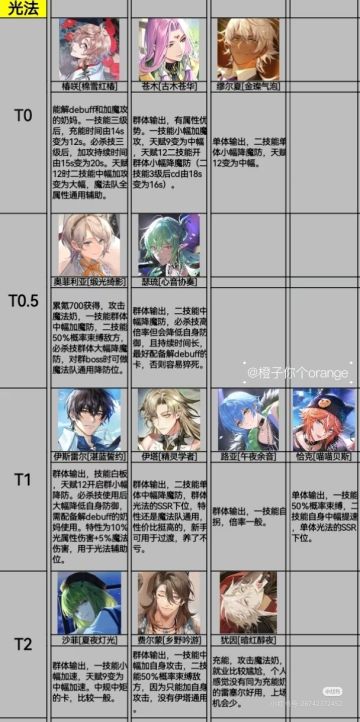 梦乐园强度榜（持续更新）