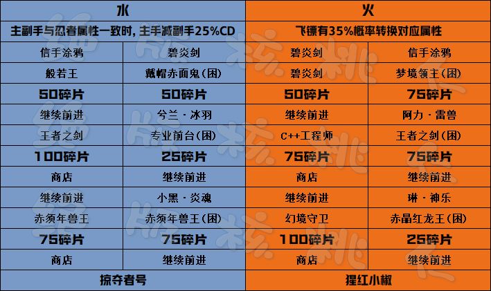 当周四象探秘终焉BOSS碎片参考截图