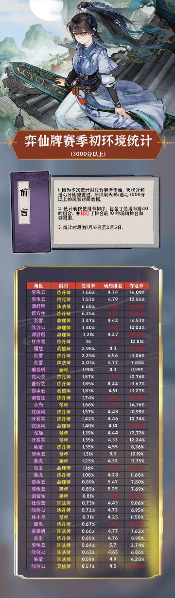 《弈仙牌》“大道共鸣”赛季初数据公开