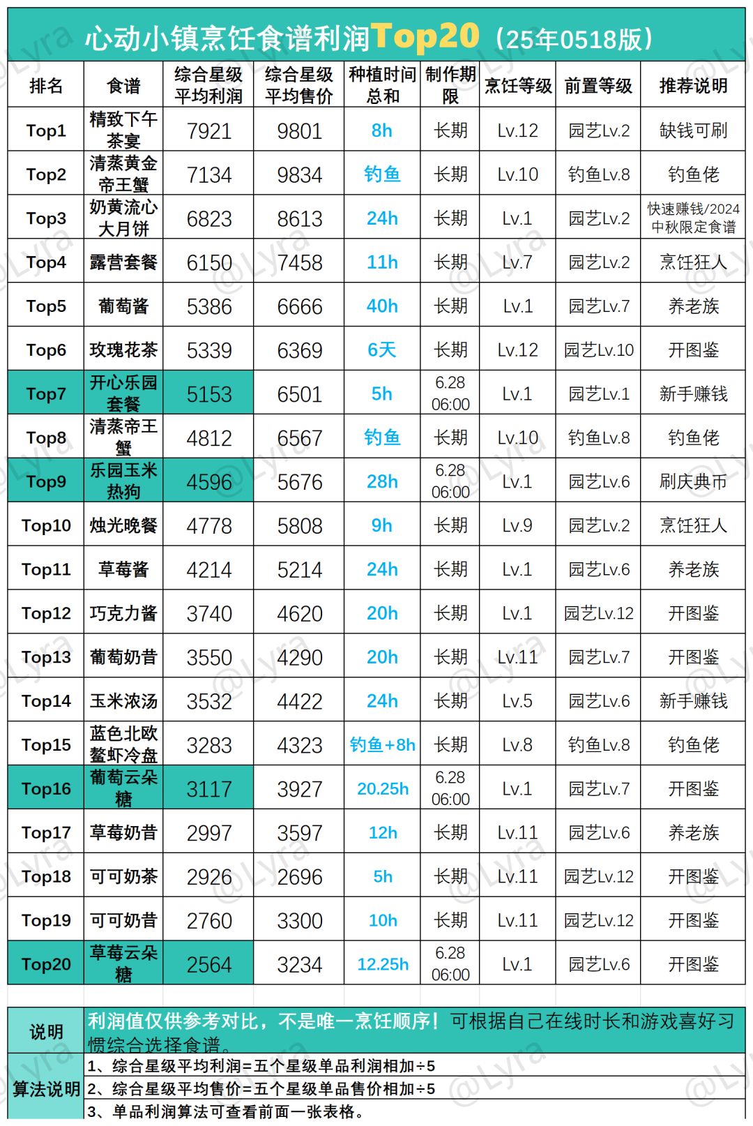 稚趣园食谱售价利润+Top20排名(含庆典币) 3
