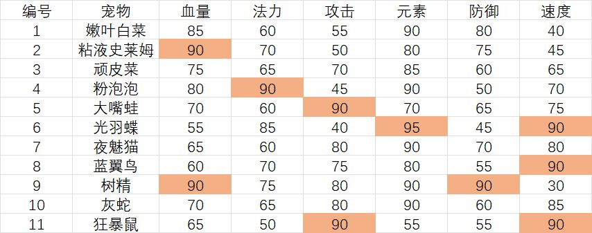 宠物数值上限统计截图