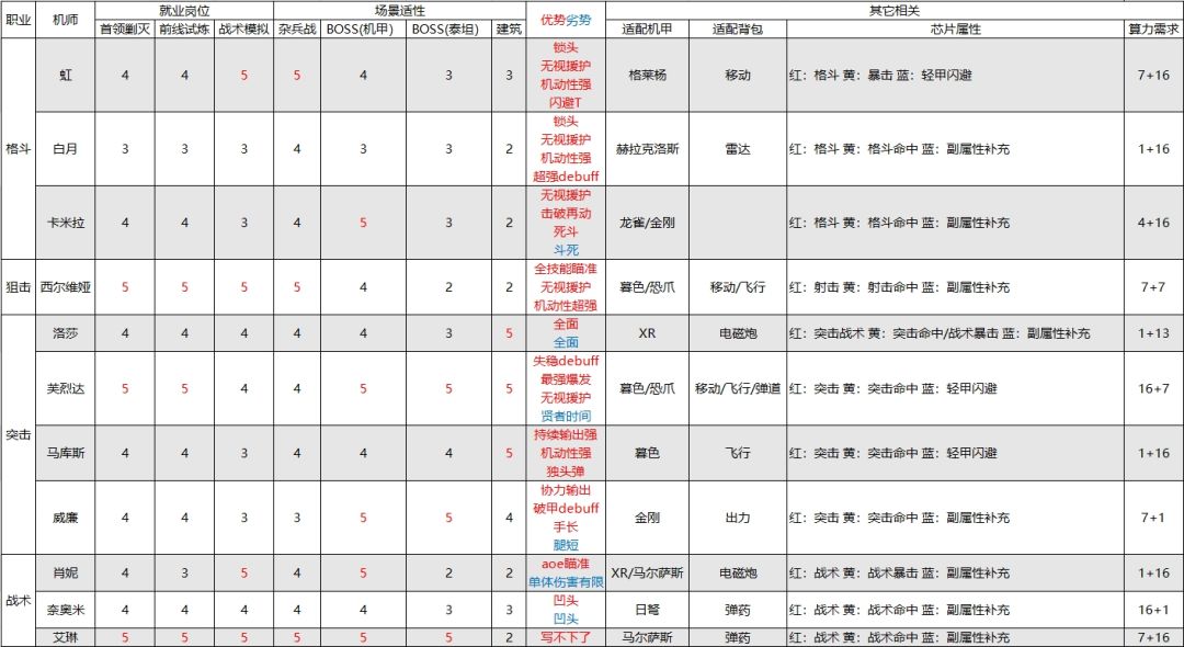 主流输出机师适应性一览截图