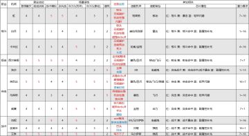 主流输出机师适应性一览